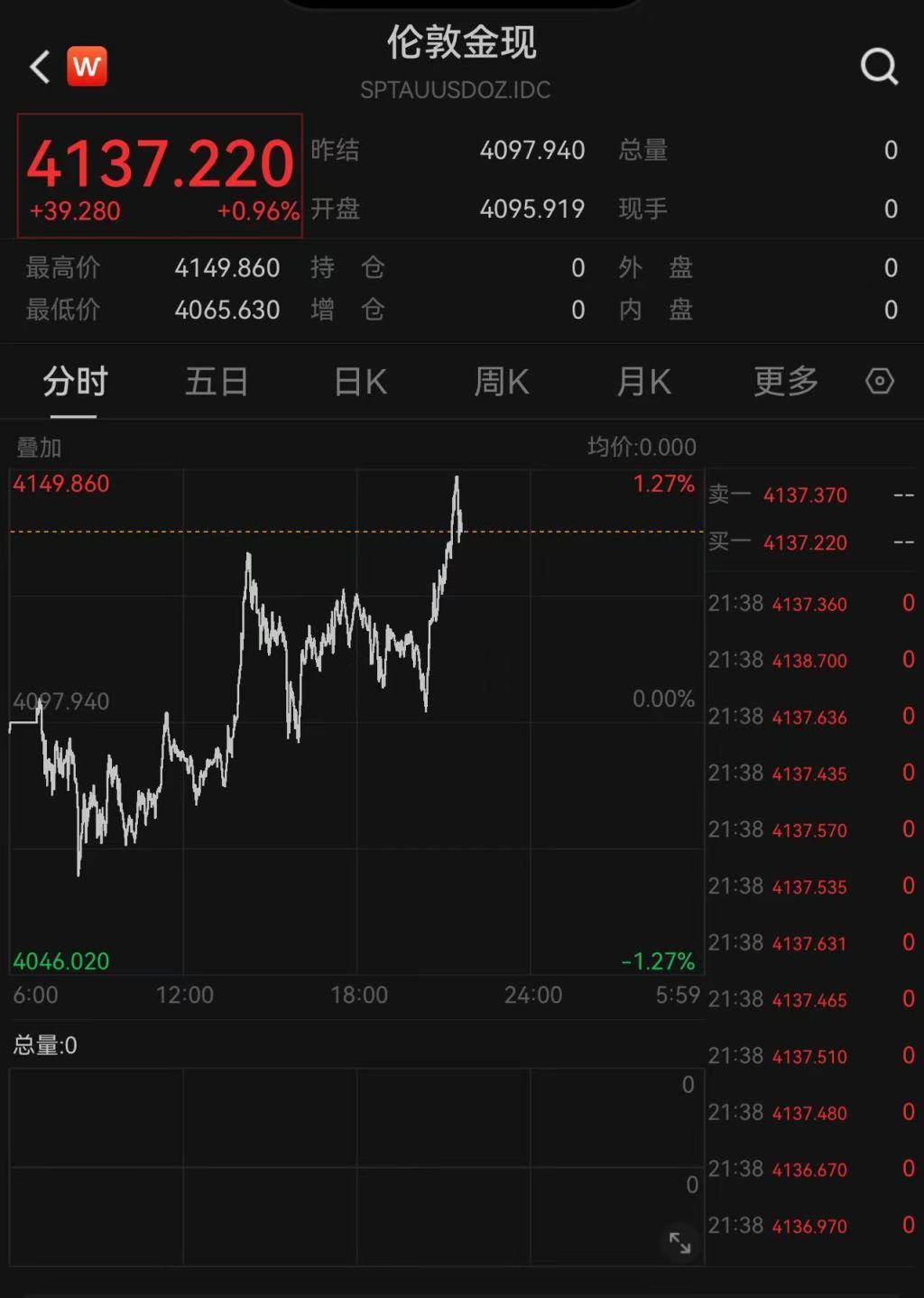 現(xiàn)貨黃金大跌后日內(nèi)漲逾1%，摩根大通預(yù)計(jì)金價(jià)明年底沖上5055美元:廢舊物資回收
