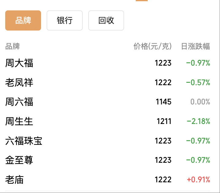 現(xiàn)貨黃金大跌后日內(nèi)漲逾1%<strong></p>
<p>廢舊物資回收
</strong>，摩根大通預(yù)計金價明年底沖上5055美元:廢舊物資回收
