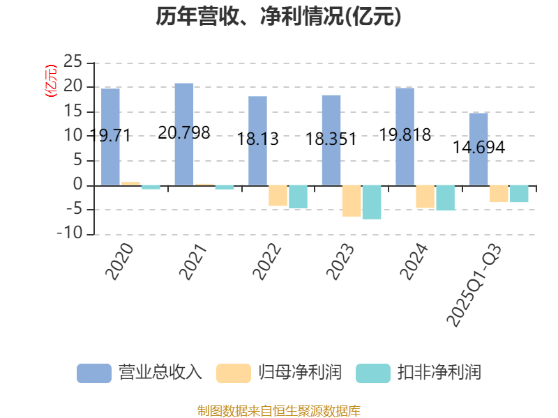 吉視傳媒：2025年前三季度虧損3.46億元:廢舊物資回收
