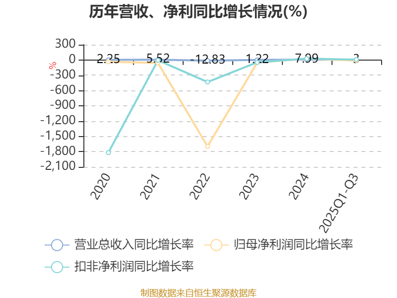 吉視傳媒：2025年前三季度虧損3.46億元:廢舊物資回收
