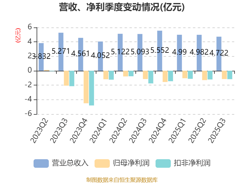 吉視傳媒：2025年前三季度虧損3.46億元:廢舊物資回收
