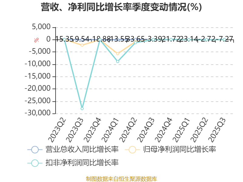吉視傳媒：2025年前三季度虧損3.46億元:廢舊物資回收
