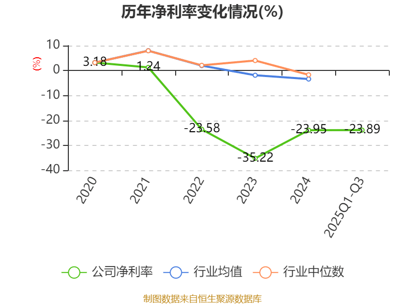 吉視傳媒：2025年前三季度虧損3.46億元:廢舊物資回收

