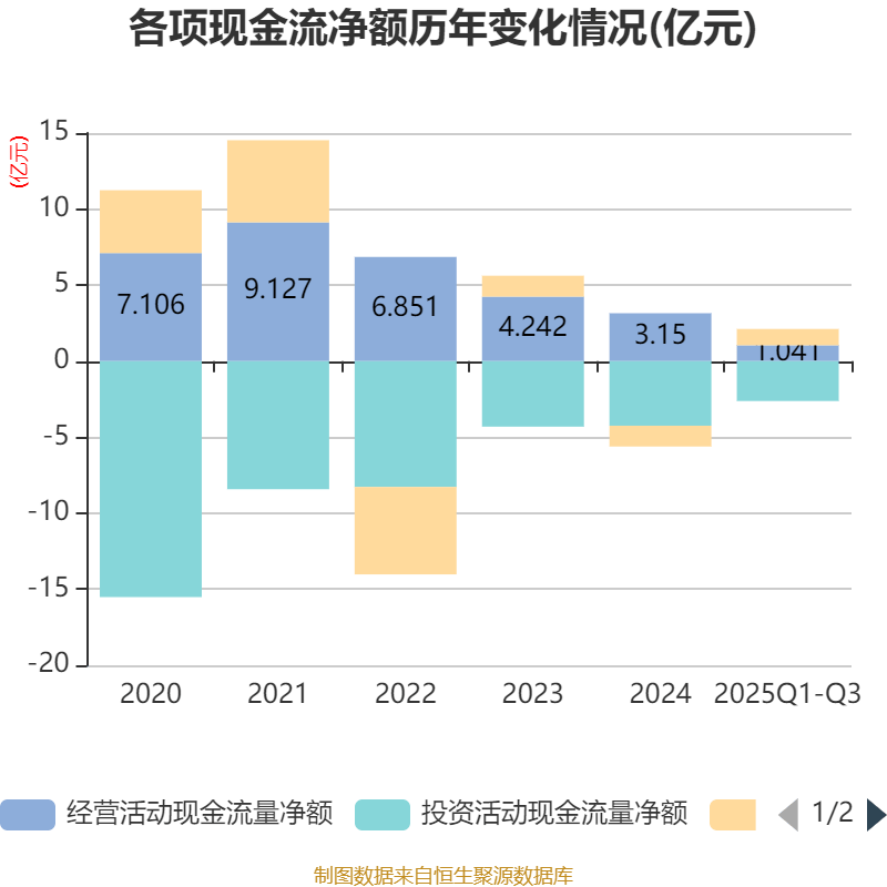 吉視傳媒：2025年前三季度虧損3.46億元:廢舊物資回收
