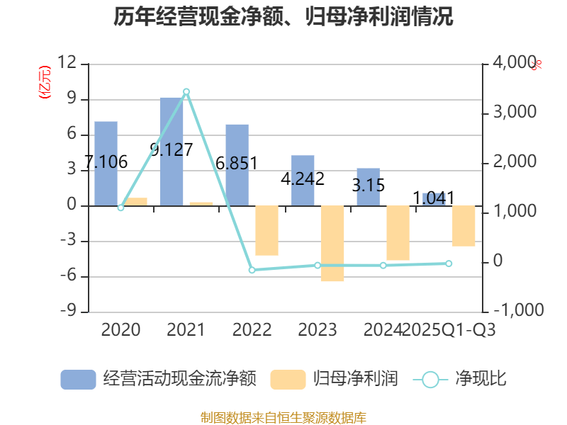吉視傳媒：2025年前三季度虧損3.46億元:廢舊物資回收
