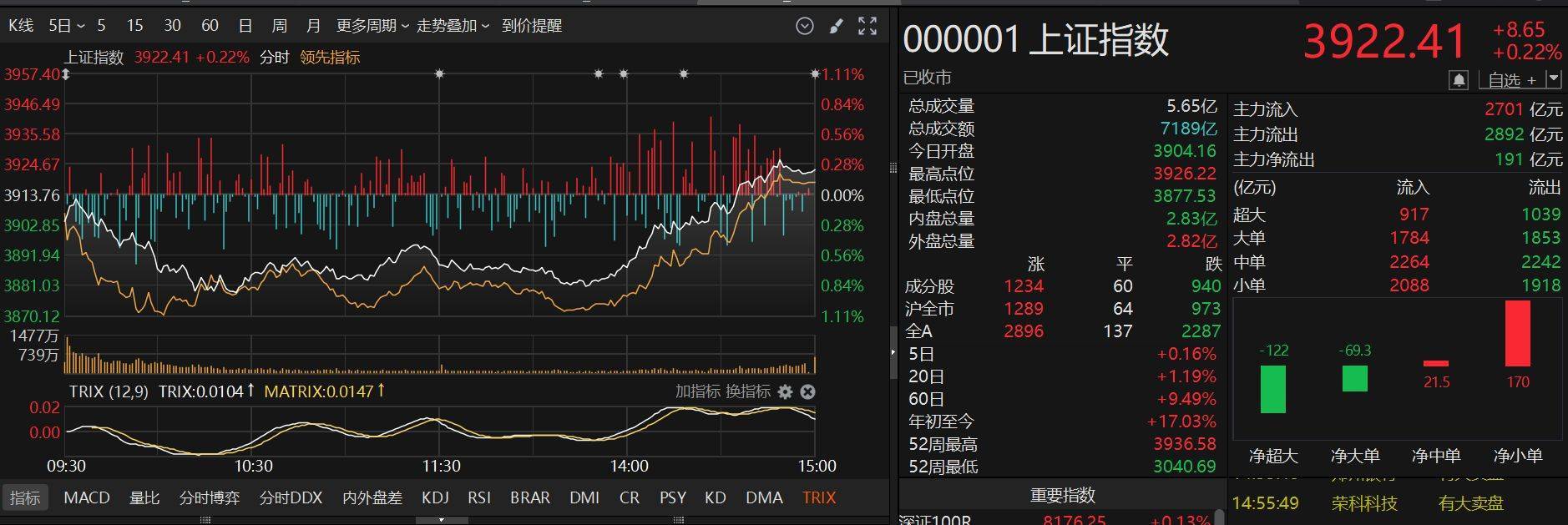 A股尾盤突然強(qiáng)勁拉升<strong></p>
<p>廢舊物資回收
</strong>！發(fā)生了什么？:廢舊物資回收
