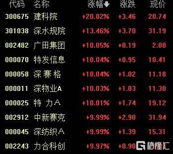 劍指20萬(wàn)億市值！深圳國(guó)資爆發(fā)<strong></p>
<p>廢舊物資回收
</strong>，10余股漲停！:廢舊物資回收
