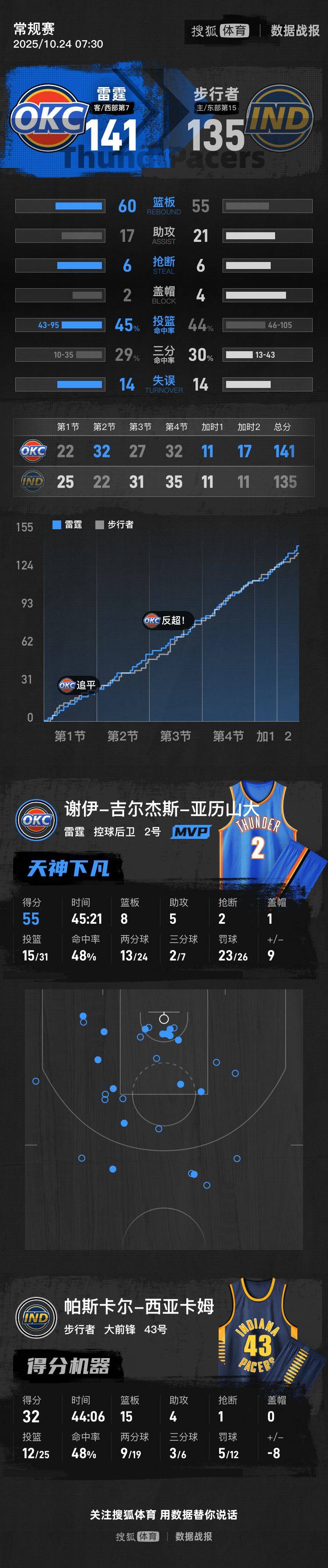 亞歷山大55+8+5 雷霆雙加時勝步行者:廢舊物資回收
