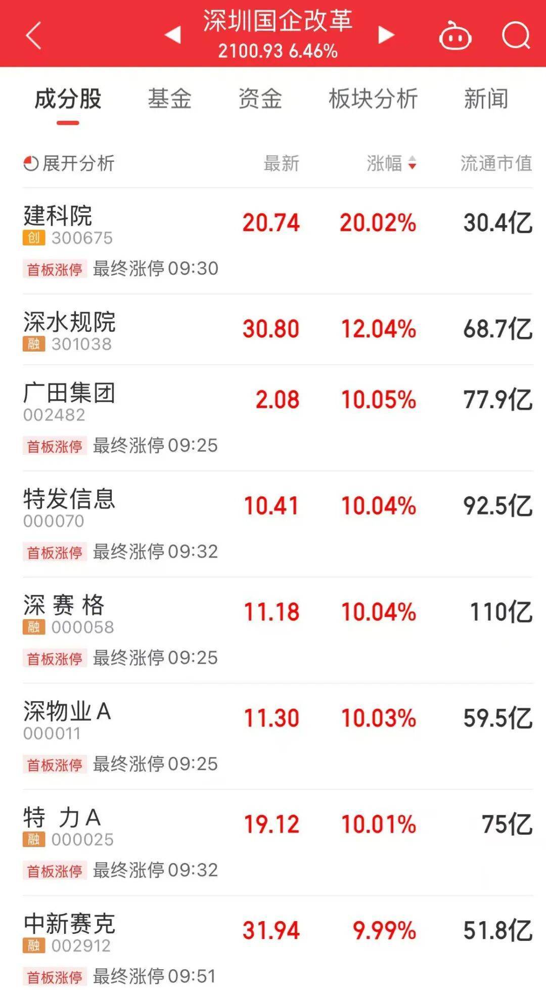 5分鐘封漲停！人氣龍頭股<strong></p>
<p>廢舊物資回收
</strong>，10天9板:廢舊物資回收

