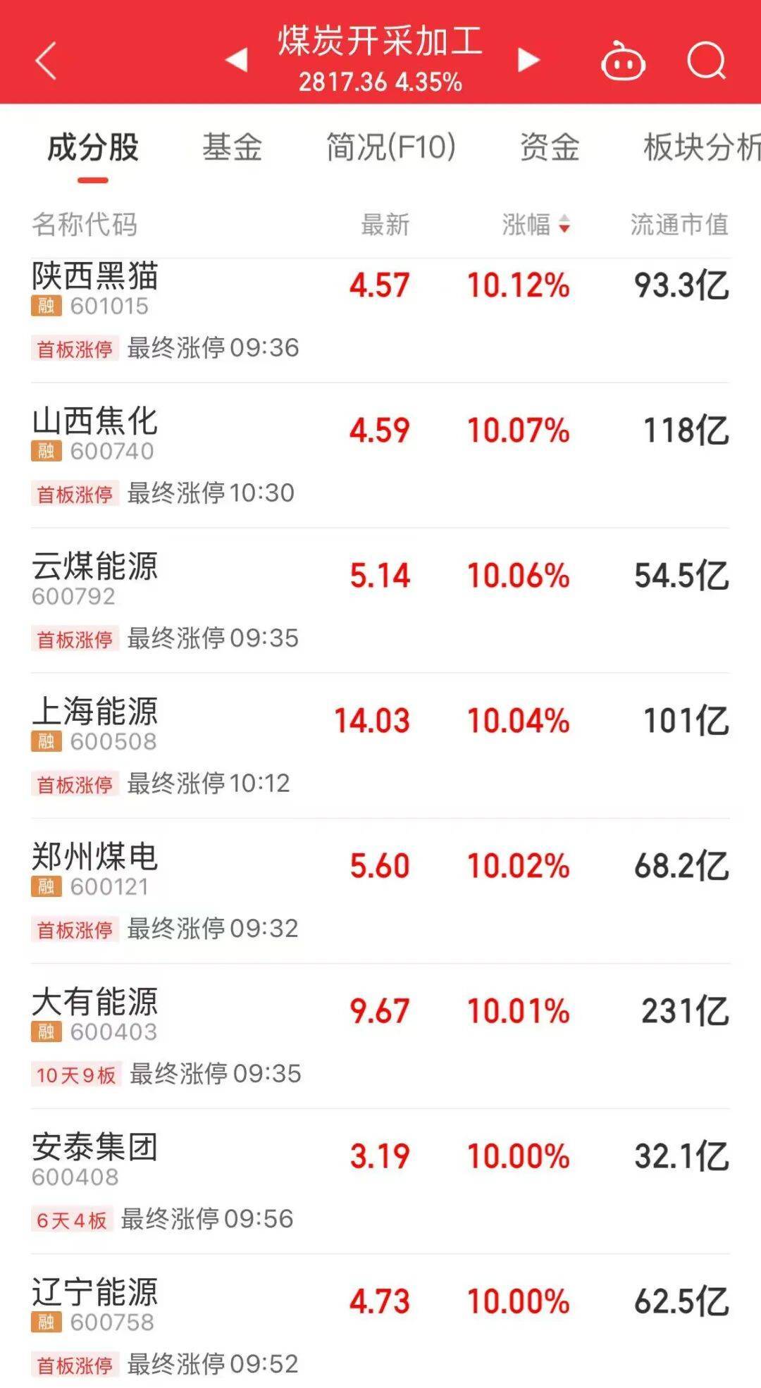 5分鐘封漲停！人氣龍頭股<strong></p>
<p>廢舊物資回收
</strong>，10天9板:廢舊物資回收
