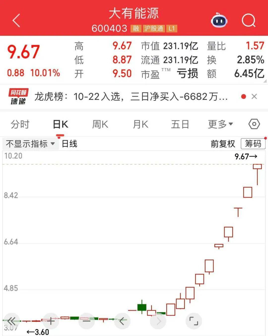 5分鐘封漲停！人氣龍頭股<strong></p>
<p>廢舊物資回收
</strong>，10天9板:廢舊物資回收

