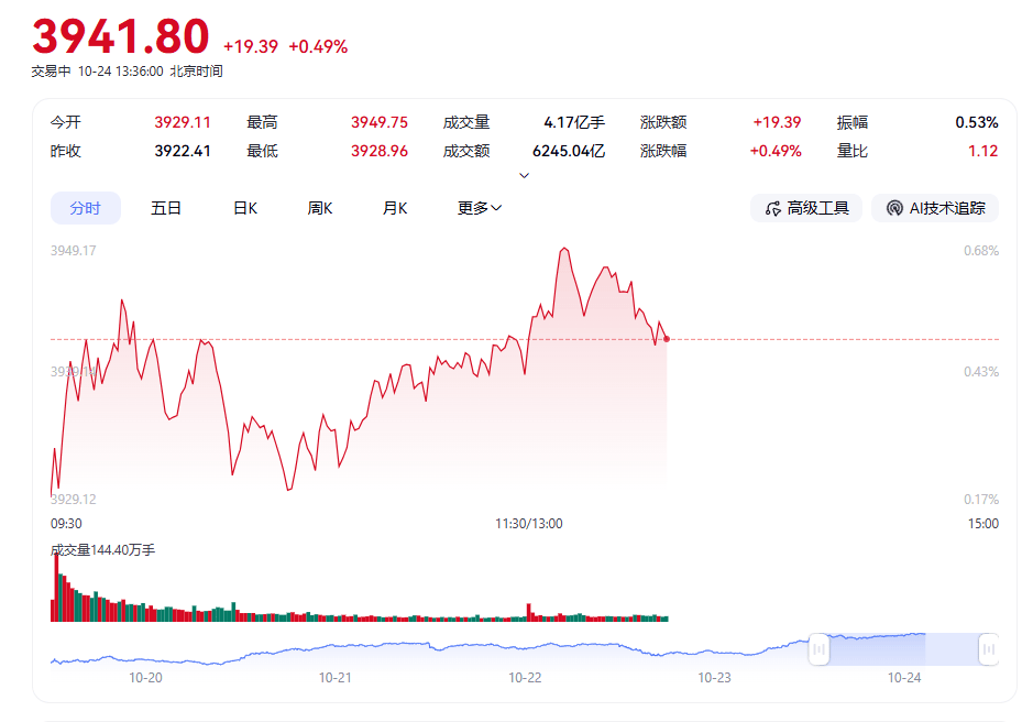 上證指數(shù)盤中再創(chuàng)10年新高，科技股大爆發(fā):廢舊物資回收

