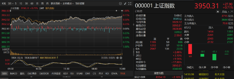 十年新高！A股盤面釋放兩大信號，下周滬指重返4000點？:廢舊物資回收

