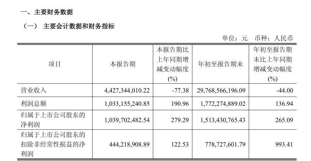 聞泰科技：三季度凈利潤增長279.29%！若安世控制權(quán)無法恢復(fù)<strong></p>
<p>廢舊物資回收
</strong>，可能面臨收入、利潤下調(diào)風(fēng)險(xiǎn):廢舊物資回收
