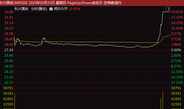 300520<strong></p>
<p>廢舊物資回收
</strong>，垂直20%漲停！超級(jí)賽道，尾盤突發(fā)異動(dòng)！什么情況？:廢舊物資回收
