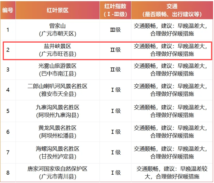 旺蒼紅葉已達Ⅱ級<strong></p>
<p>廢舊物資回收
</strong>，進入適宜觀賞期！:廢舊物資回收
