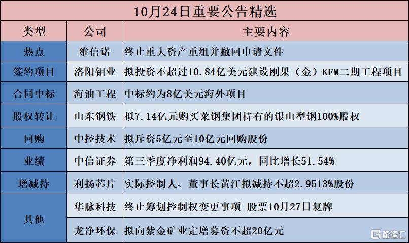 公告精選︱東方財(cái)富：前三季凈利潤(rùn)90.97億元 同比增長(zhǎng)50.57%；華脈科技：終止籌劃控制權(quán)變更事項(xiàng) 股票10月27日復(fù)牌:廢舊物資回收
