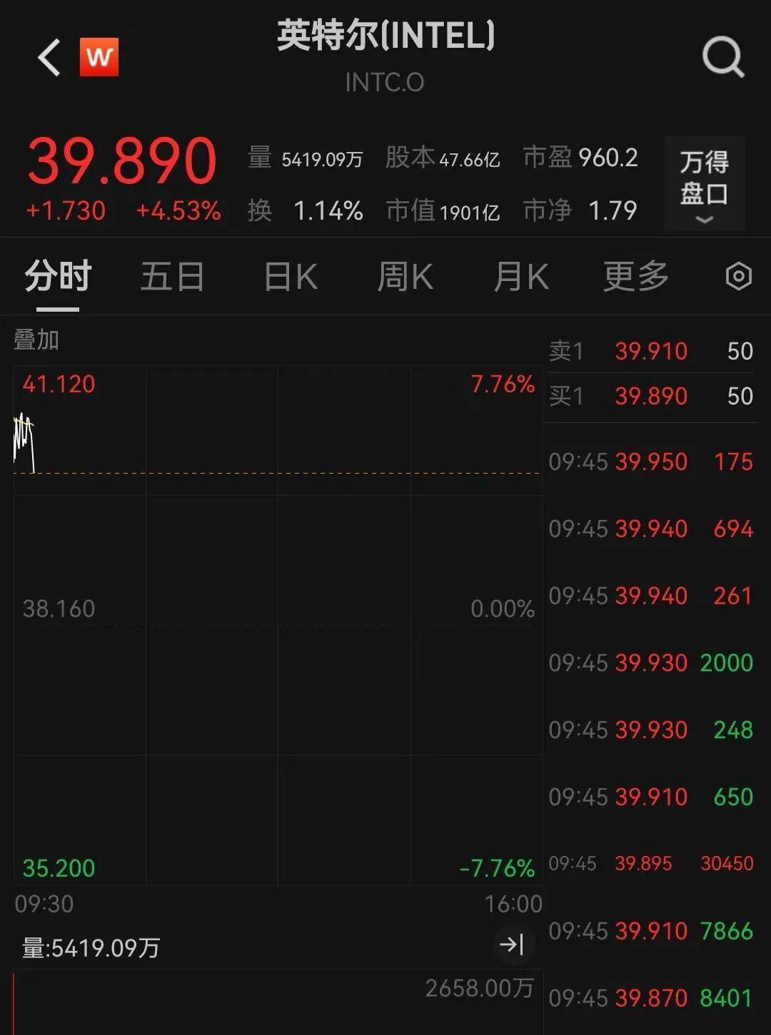 重要數(shù)據(jù)低于預(yù)期<strong></p>
<p>廢舊物資回收
</strong>，美股三大股指盤中均創(chuàng)新高:廢舊物資回收
