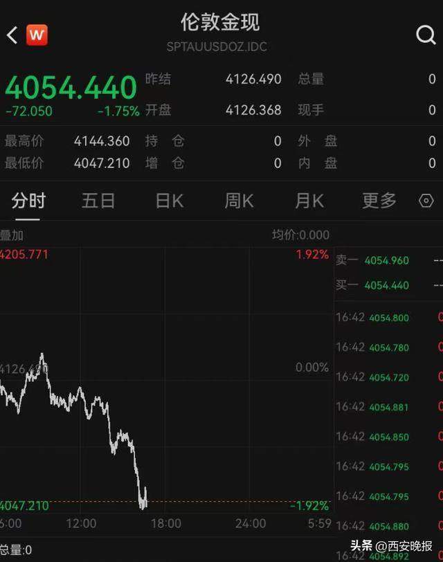 午后突發(fā)，黃金再度大跳水，現(xiàn)貨黃金一度大跌1.92%<strong></p>
<p>廢舊物資回收
</strong>。:廢舊物資回收
