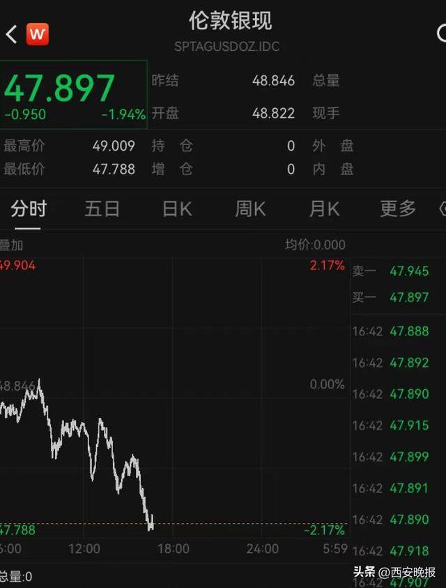 午后突發(fā)，黃金再度大跳水，現(xiàn)貨黃金一度大跌1.92%<strong></p>
<p>廢舊物資回收
</strong>。:廢舊物資回收
