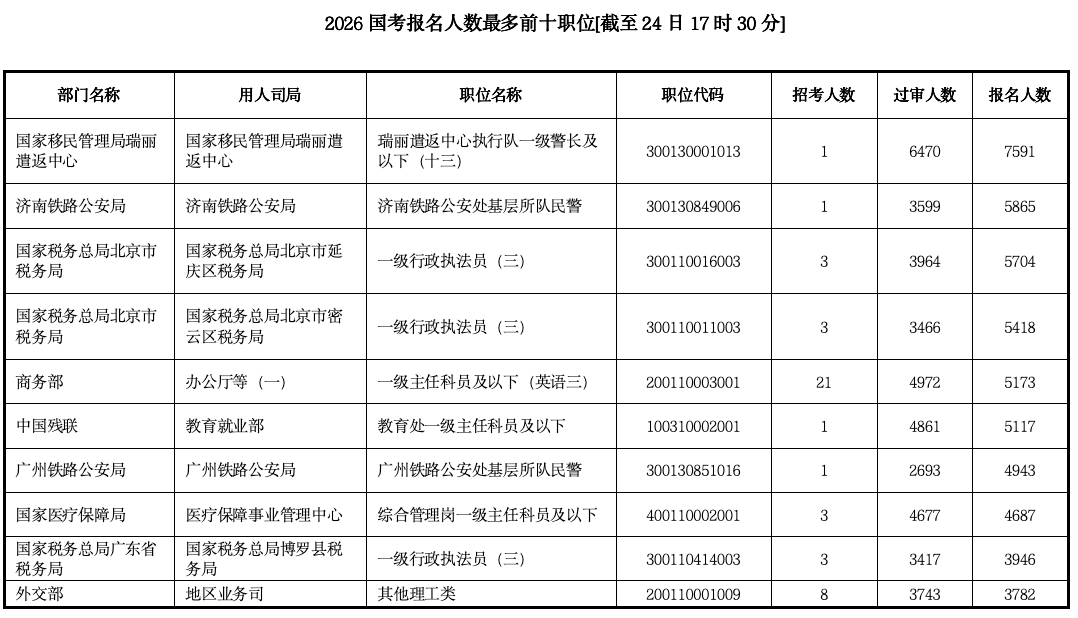 打破“35歲門檻”的首次國考：報(bào)名人數(shù)超350萬創(chuàng)新高<strong></p>
<p>廢舊物資回收
</strong>，前十崗位3個(gè)為稅務(wù)系統(tǒng):廢舊物資回收
