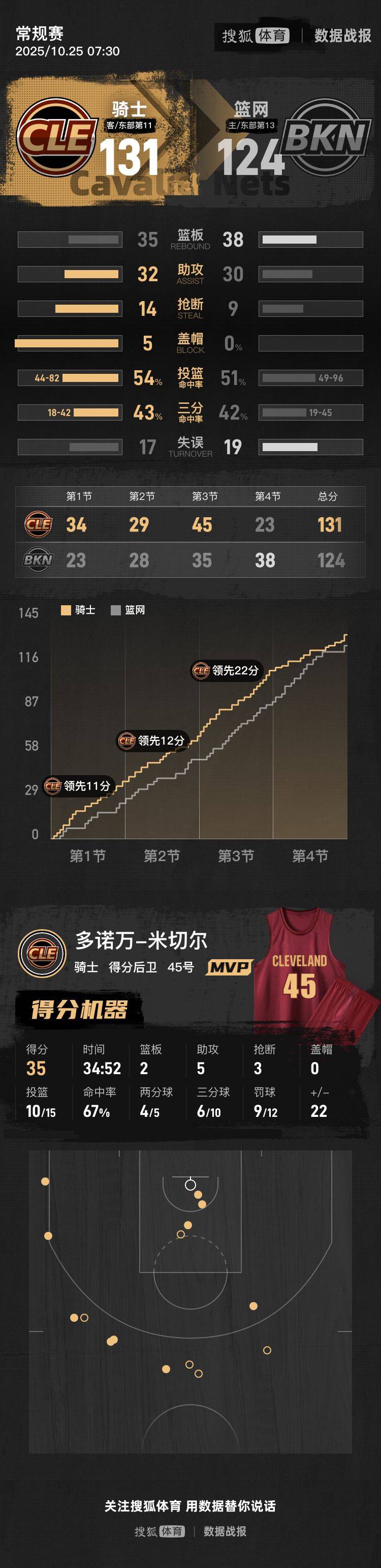 米切爾35+2+5托馬斯33分 小波特31+8騎士勝籃網(wǎng):廢舊物資回收