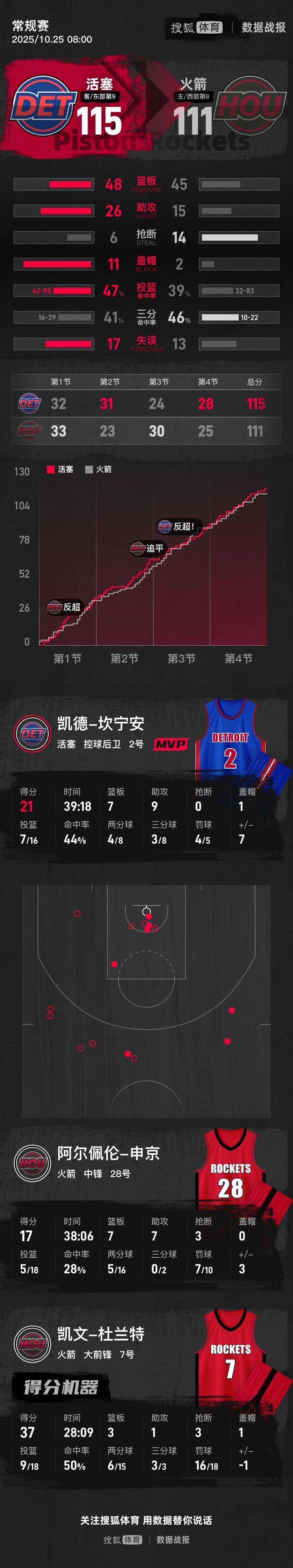 杜蘭特37分申京17+7+7 火箭負(fù)活塞遭開(kāi)局兩連敗:廢舊物資回收