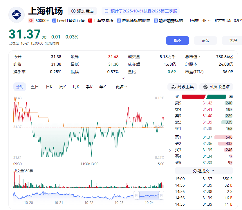 上海機場48歲總經(jīng)理突然辭職！上任僅9個月<strong></p>
<p>廢舊物資回收
</strong>，電話關(guān)機，多日未公開露面，年薪上百萬元:廢舊物資回收
